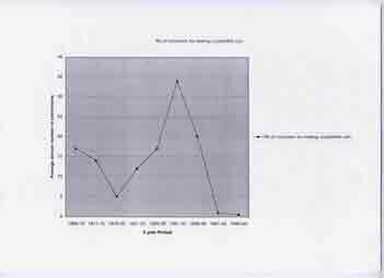 5 yearly average of the annual number of
 convictions for making counterfeit coin in England and Wales, 1905 to 1950