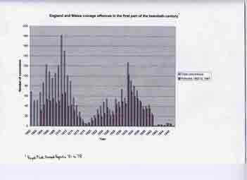 Graph of the annual number of convictions
 for coinage offences in England and Wales, 1900 to 1950
